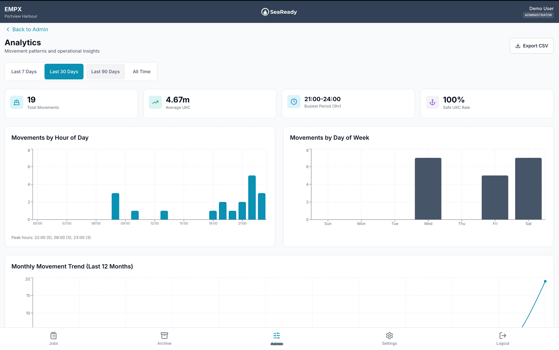Full analytics dashboard showing vessel types, harbour operations, berth usage, and operational trends
